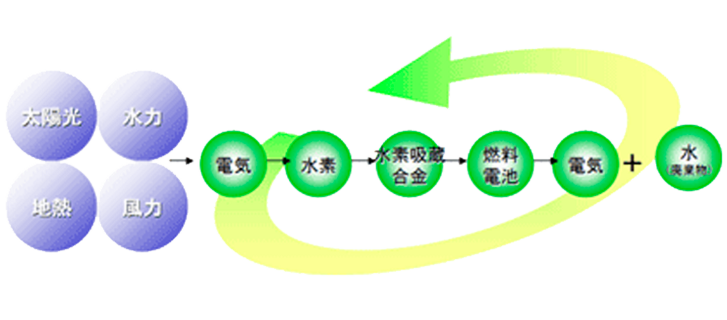 水素吸蔵合金システムと燃料電池（FC）を組み合わせたシステムフロー